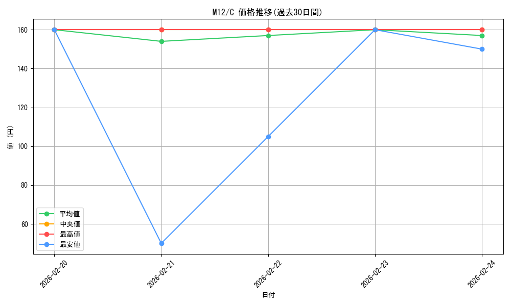 series_194632_rarity_323480_graph