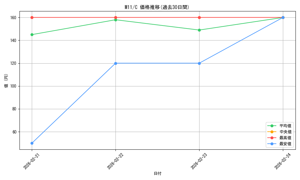 series_194881_rarity_323480_graph