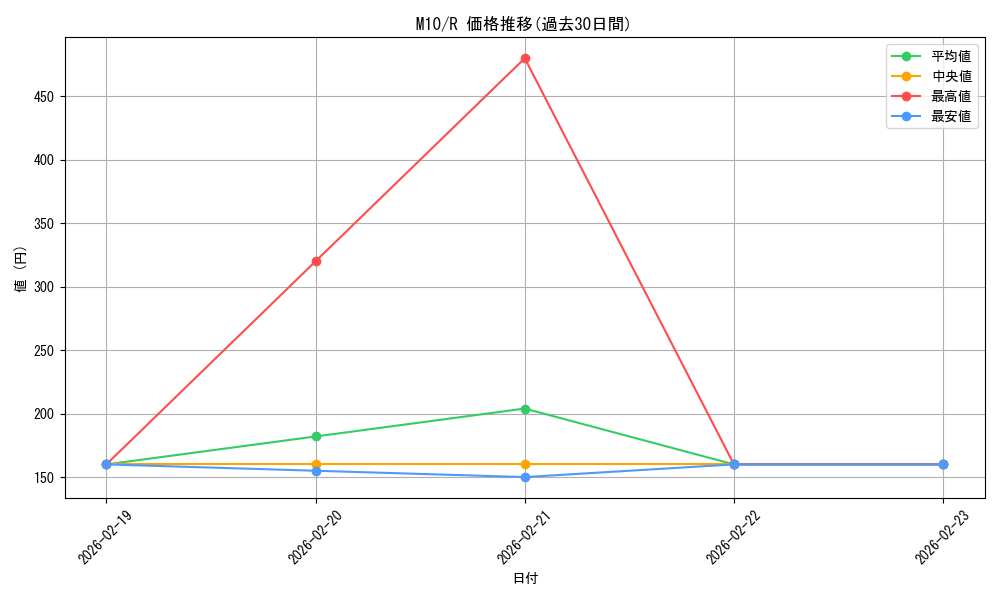 series_195130_rarity_323476_graph