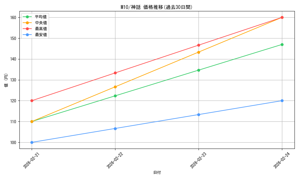 series_195130_rarity_323477_graph