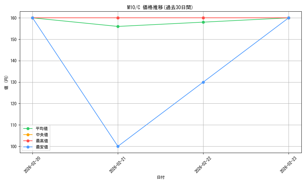 series_195130_rarity_323480_graph
