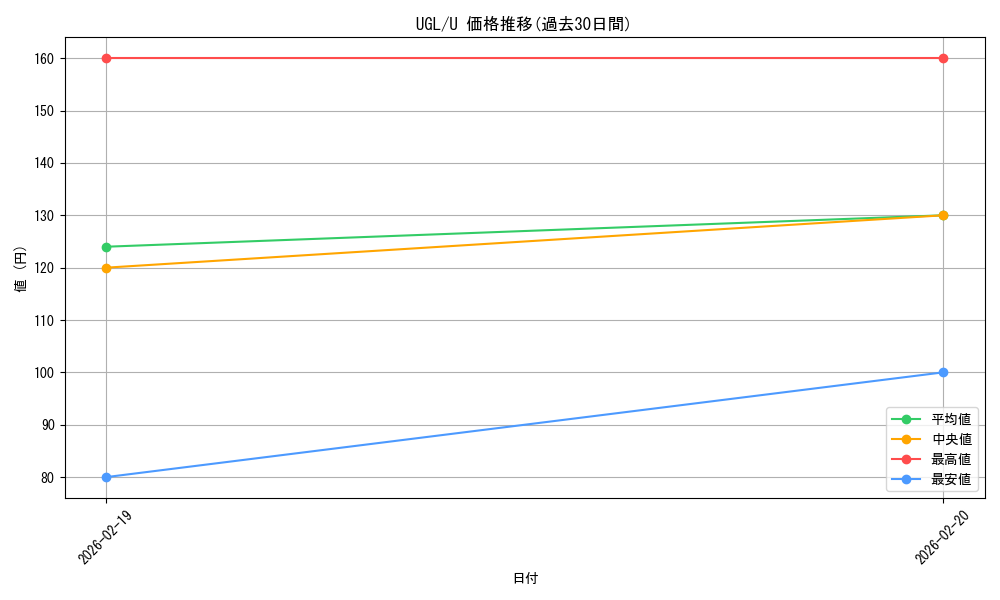 series_200752_rarity_323478_graph