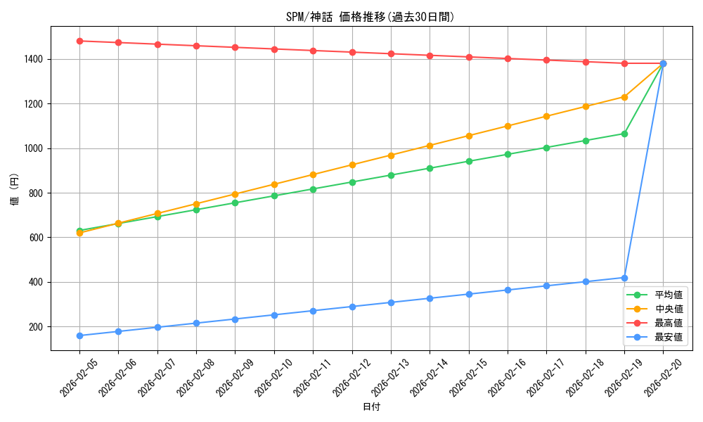 series_200846_rarity_323477_graph