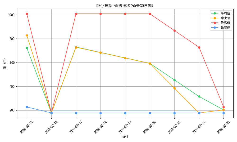 series_202954_rarity_323477_graph