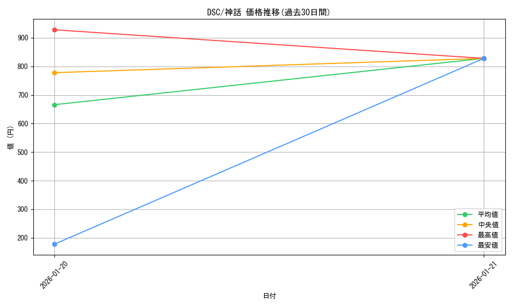series_205142_rarity_323477_graph