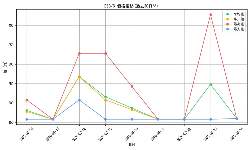 series_205142_rarity_323480_graph