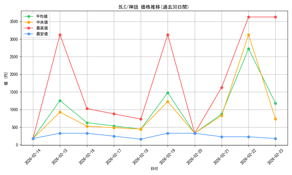 series_205515_rarity_323477_graph