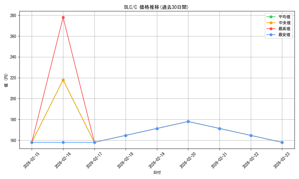 series_205515_rarity_323480_graph