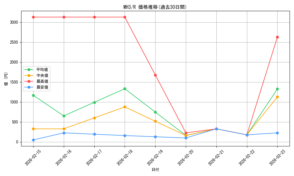 series_206173_rarity_323476_graph