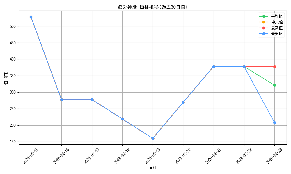 series_206664_rarity_323477_graph