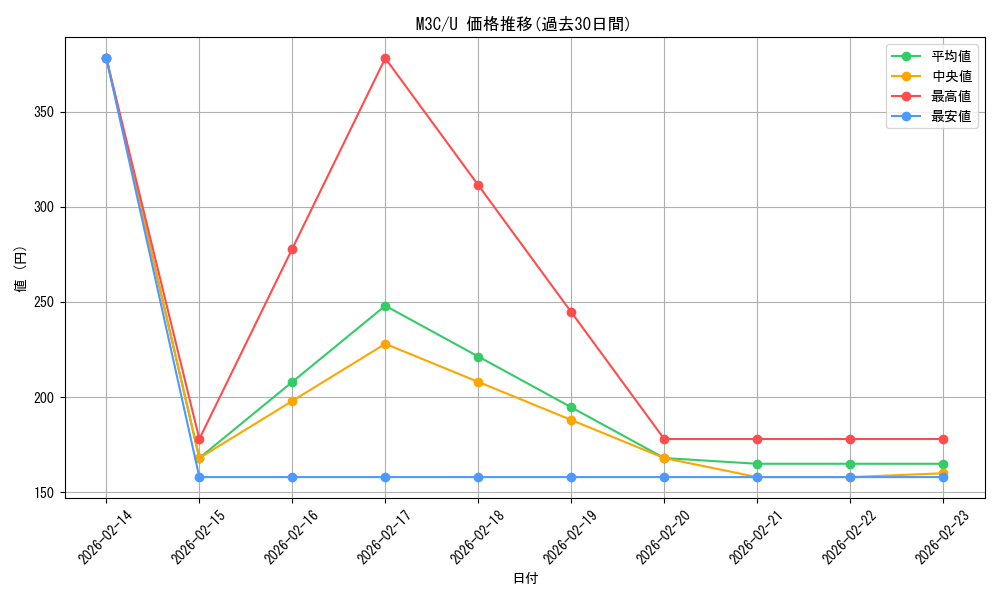 series_206664_rarity_323478_graph