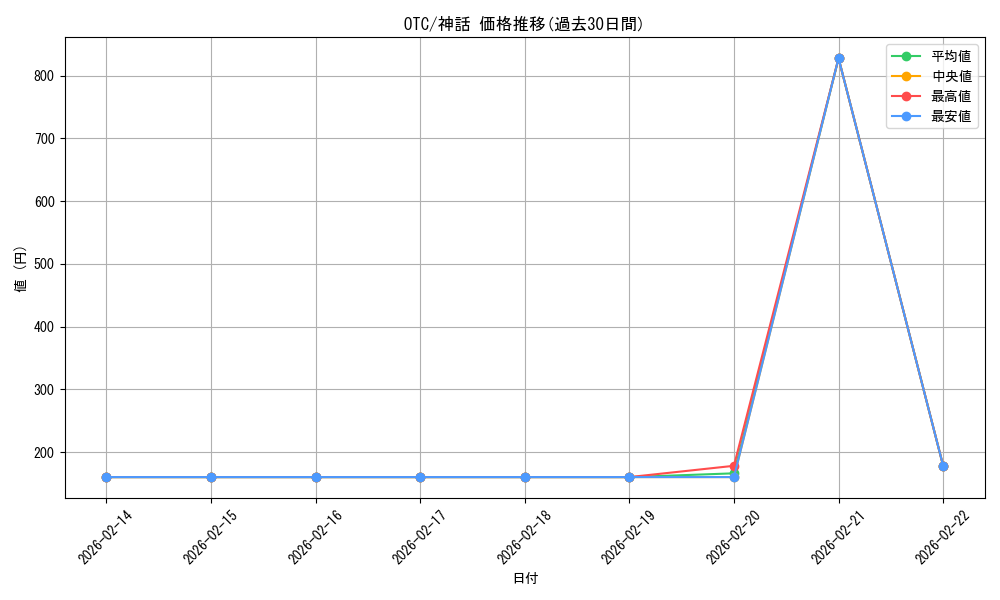 series_207146_rarity_323477_graph