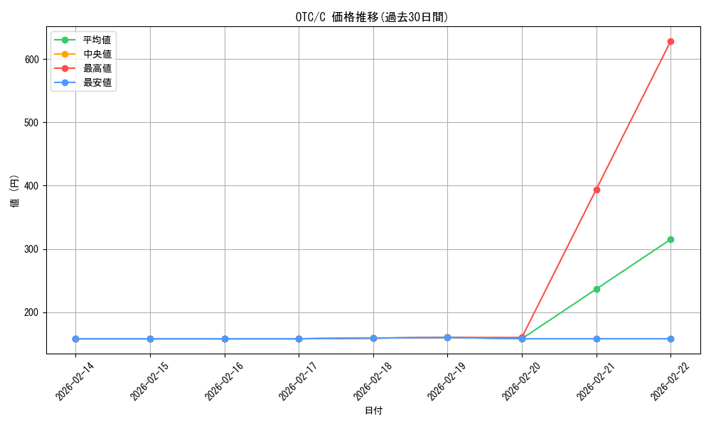 series_207146_rarity_323480_graph
