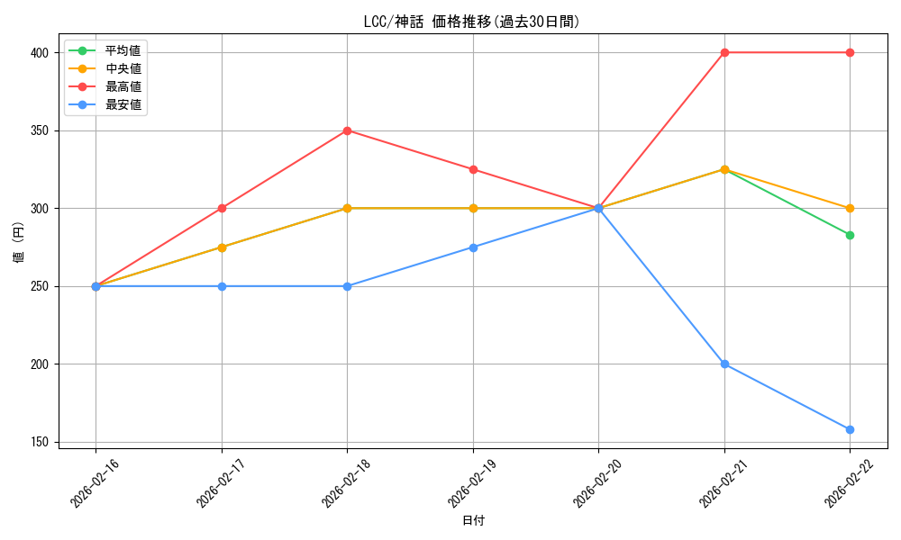 series_208405_rarity_323477_graph