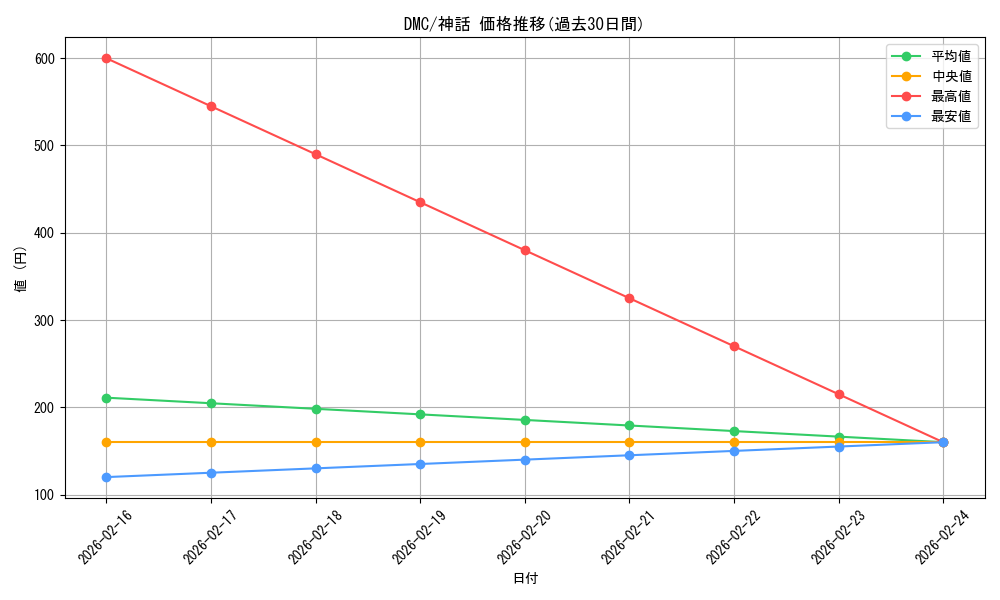 series_211276_rarity_323477_graph
