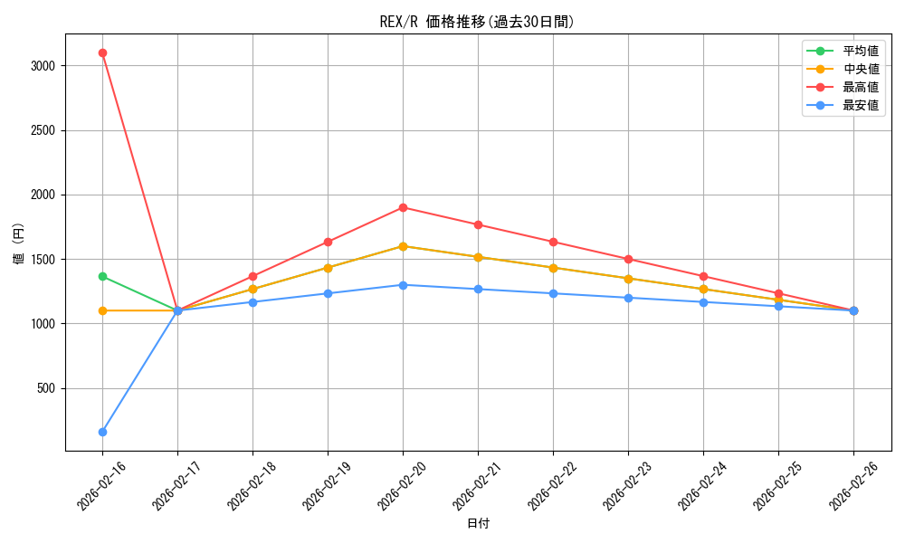series_213106_rarity_323476_graph