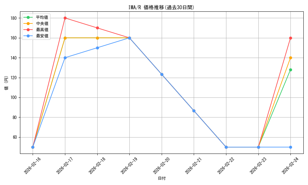 series_218317_rarity_323476_graph