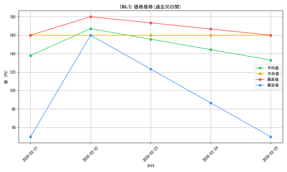 series_218317_rarity_323478_graph