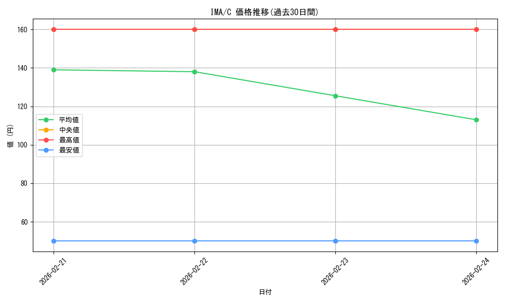 series_218317_rarity_323480_graph