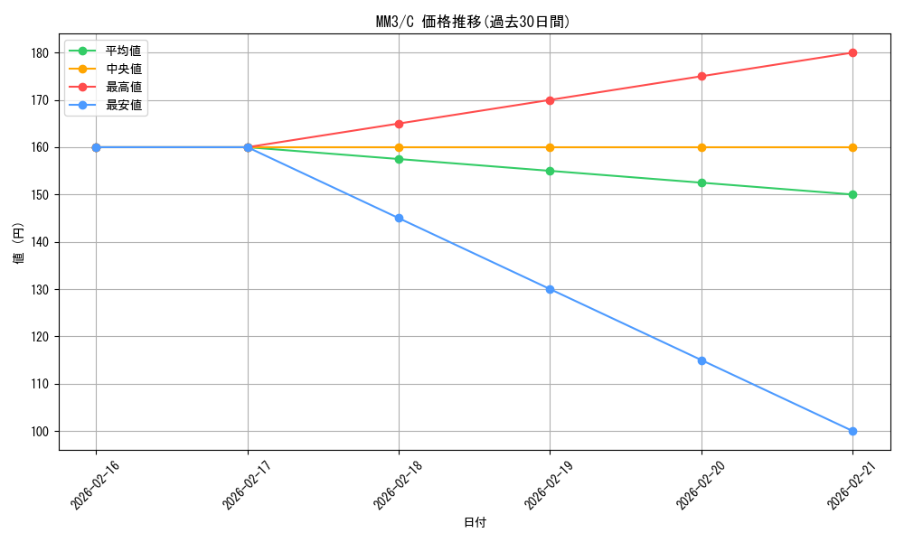 series_218566_rarity_323480_graph