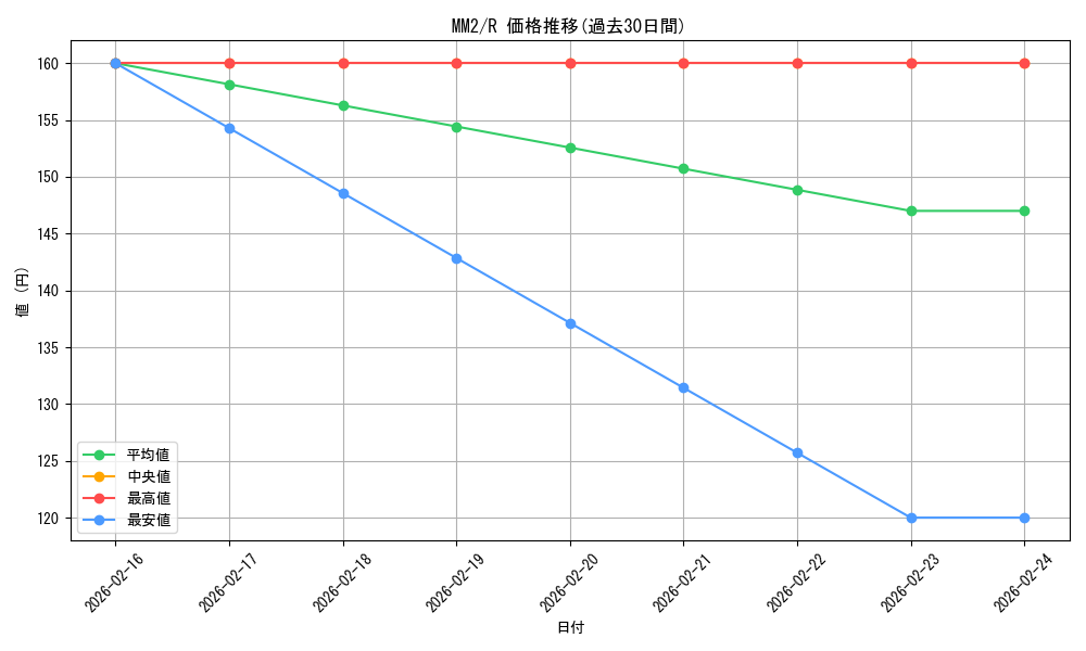series_219064_rarity_323476_graph