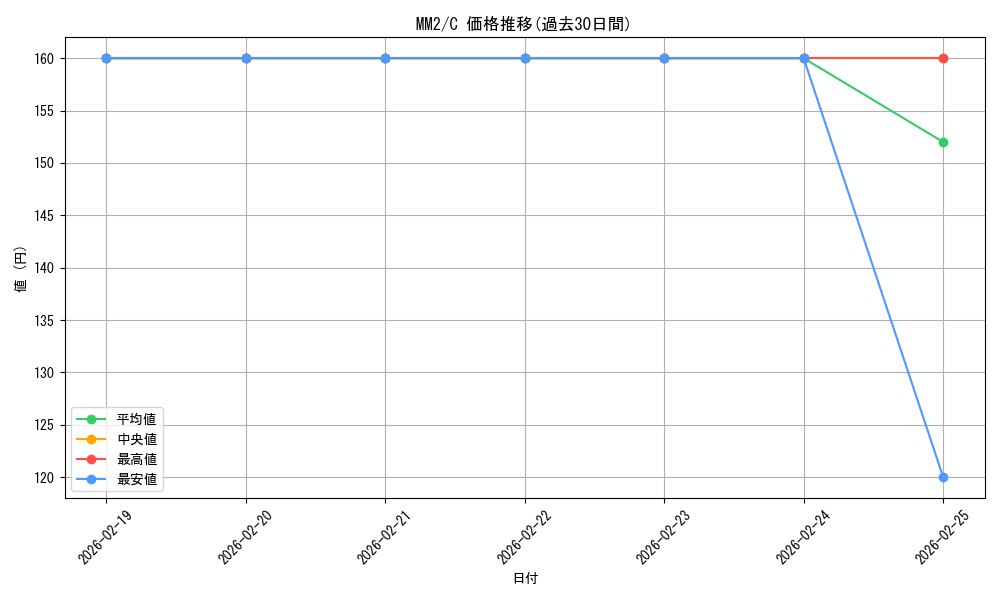series_219064_rarity_323480_graph