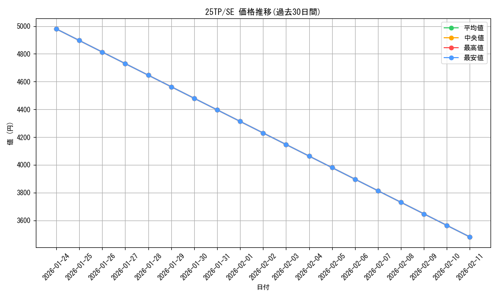 series_2271488_rarity_3381_graph