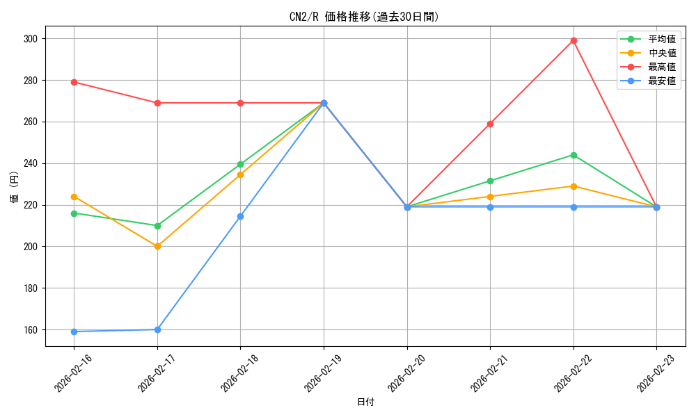 series_228136_rarity_323476_graph