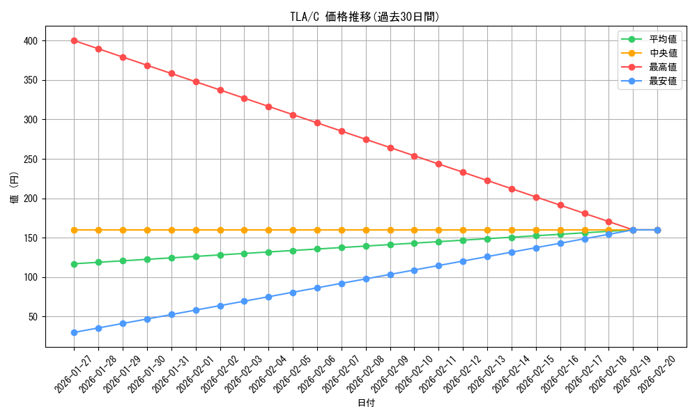 series_271337_rarity_323480_graph