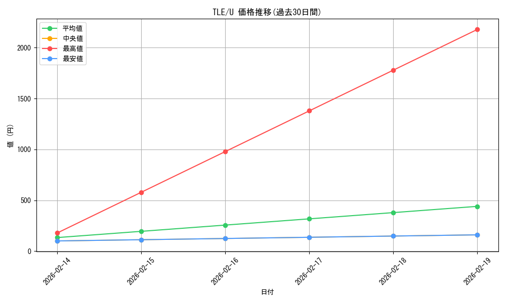 series_271725_rarity_323478_graph