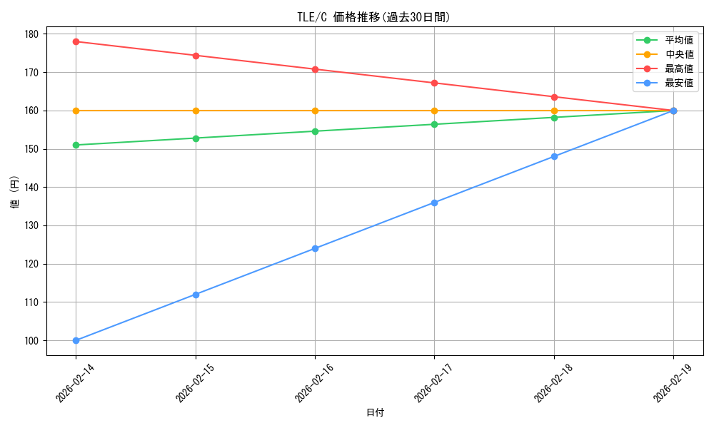 series_271725_rarity_323480_graph