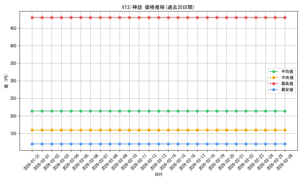 series_302396_rarity_323477_graph