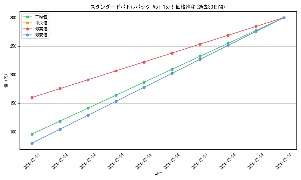 series_3267193_rarity_122622_graph