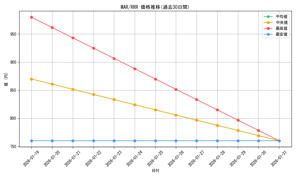 series_388662_rarity_557086_graph