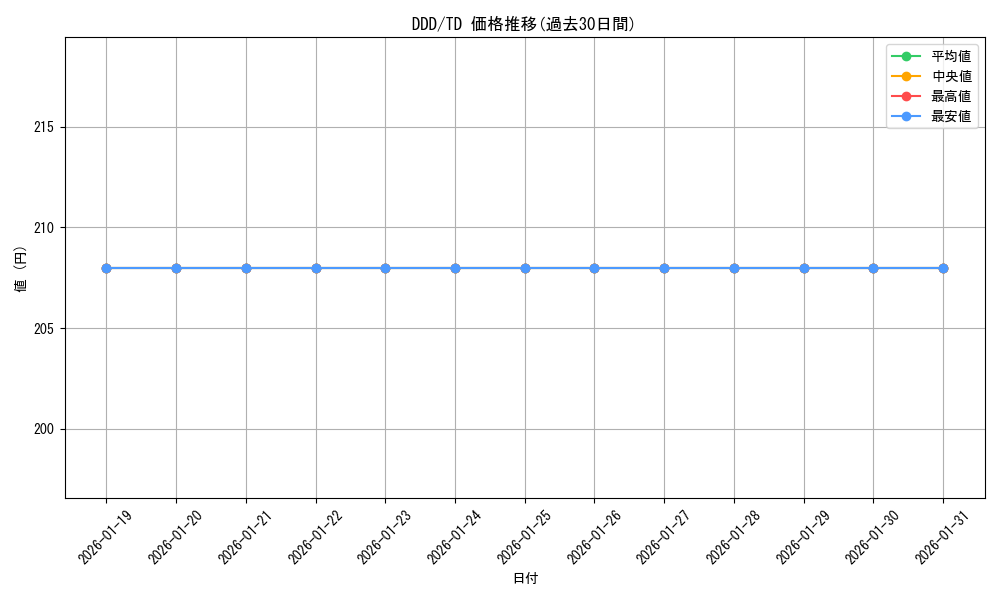 series_393952_rarity_557066_graph