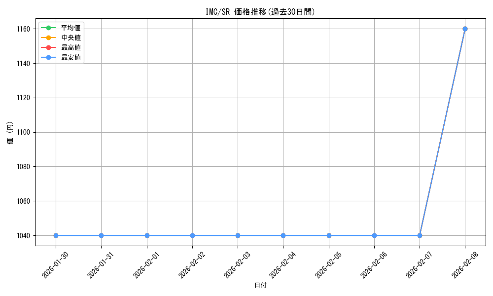 series_393977_rarity_557104_graph