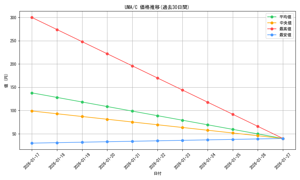 series_395498_rarity_557243_graph