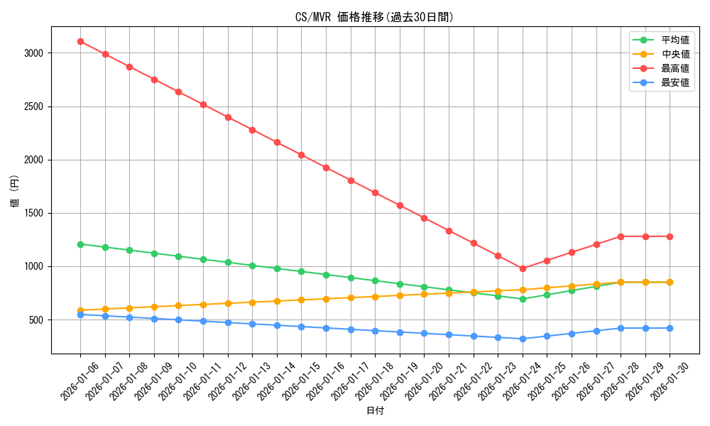 series_396550_rarity_568984_graph