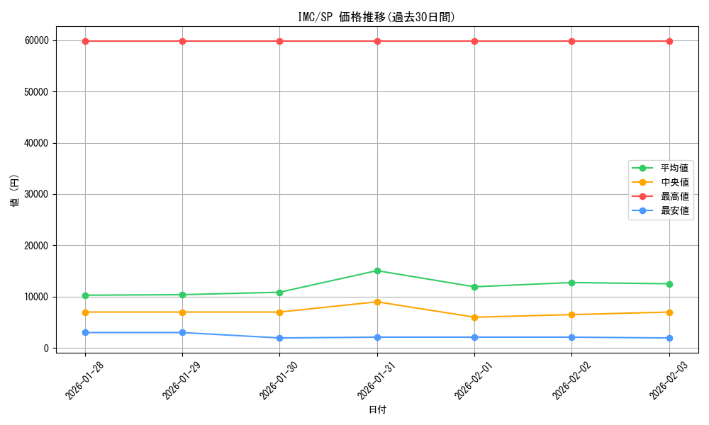 series_397016_rarity_557067_graph