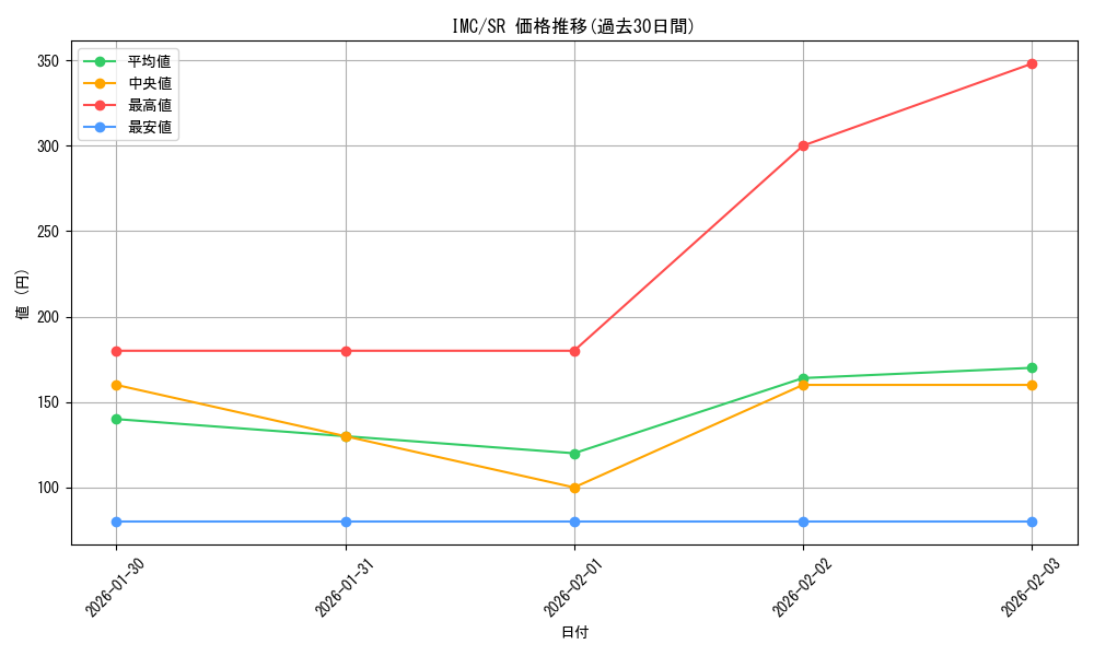 series_397303_rarity_557104_graph