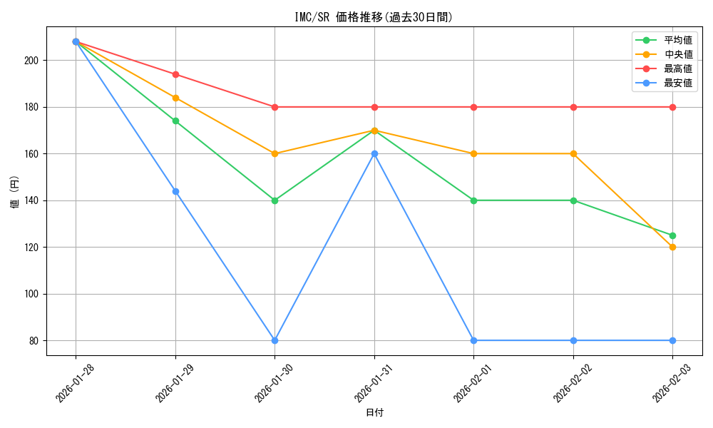series_397408_rarity_557104_graph