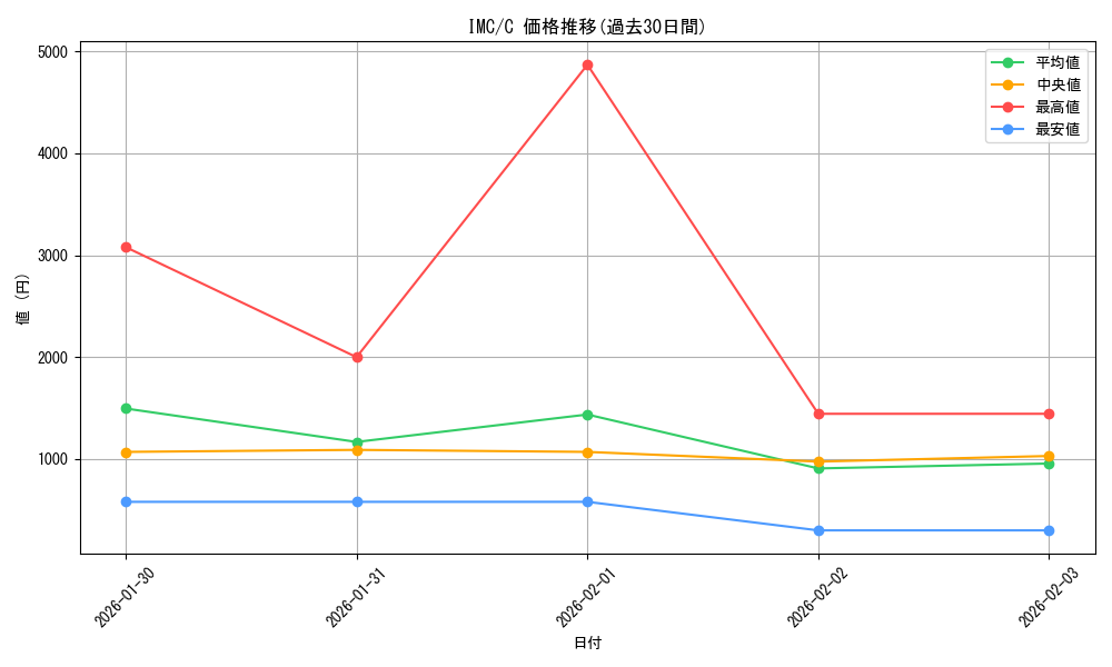 series_397408_rarity_557243_graph