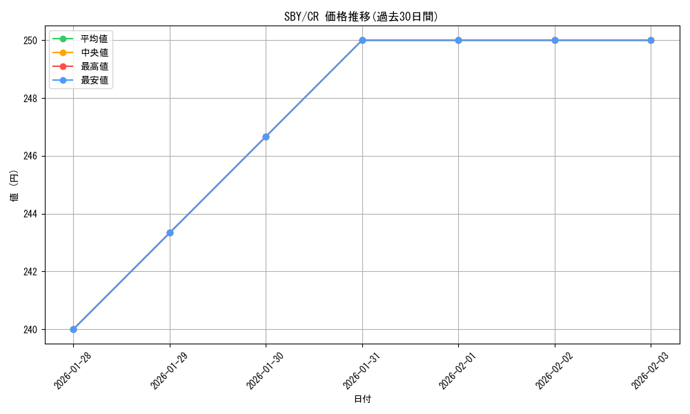 series_398852_rarity_557250_graph