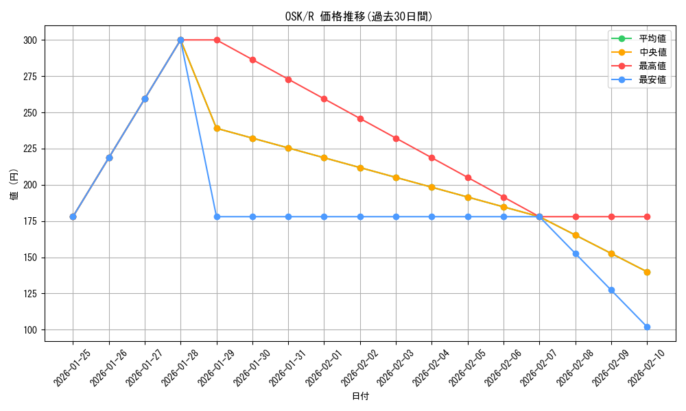 series_400227_rarity_557285_graph