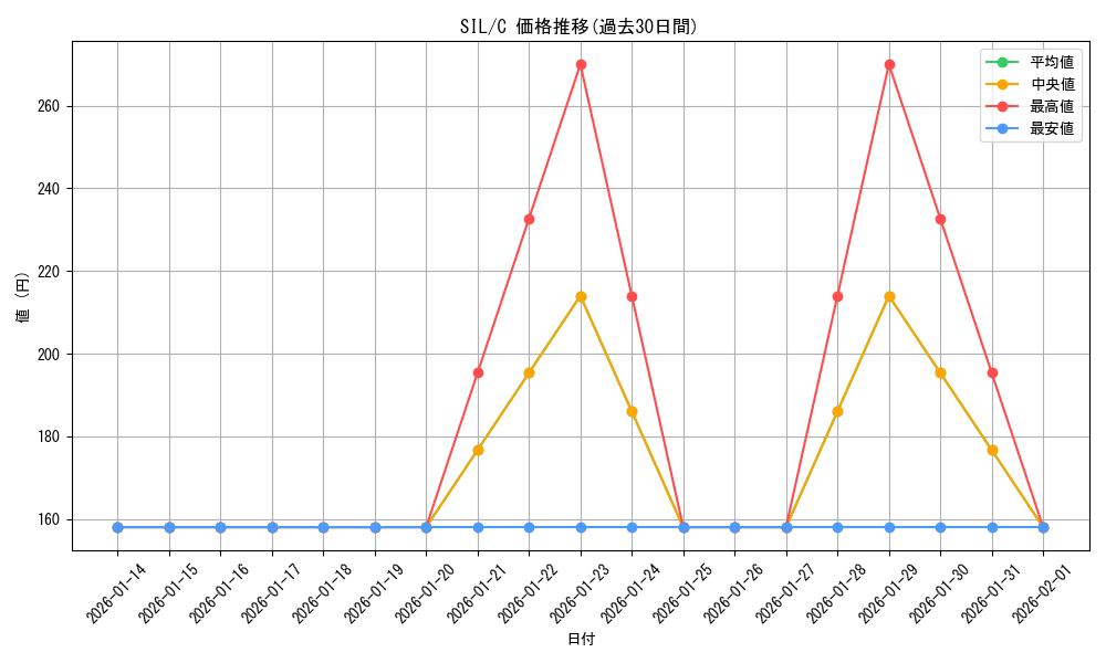 series_401142_rarity_557243_graph