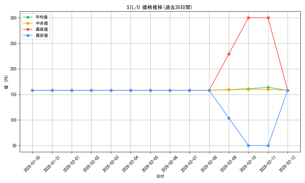 series_401142_rarity_557246_graph