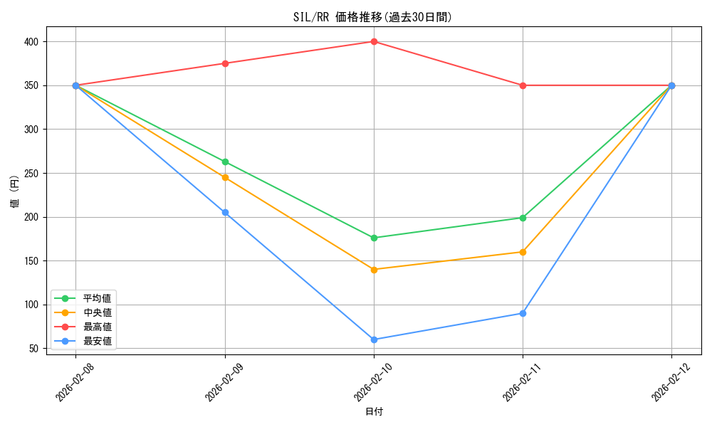 series_401142_rarity_557275_graph