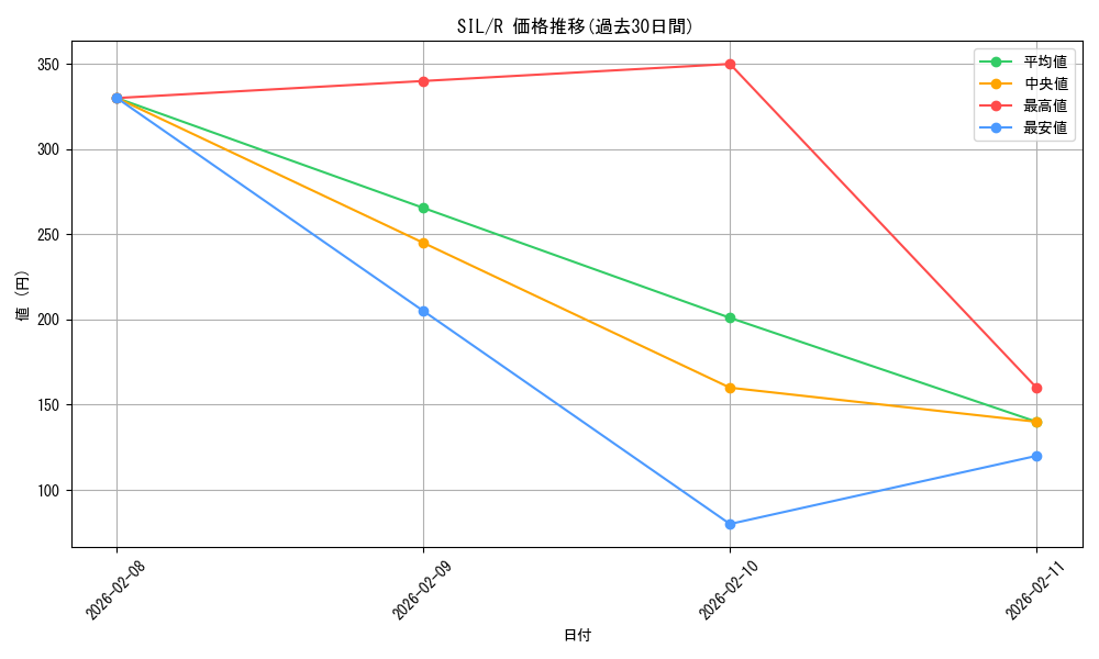 series_401142_rarity_557285_graph