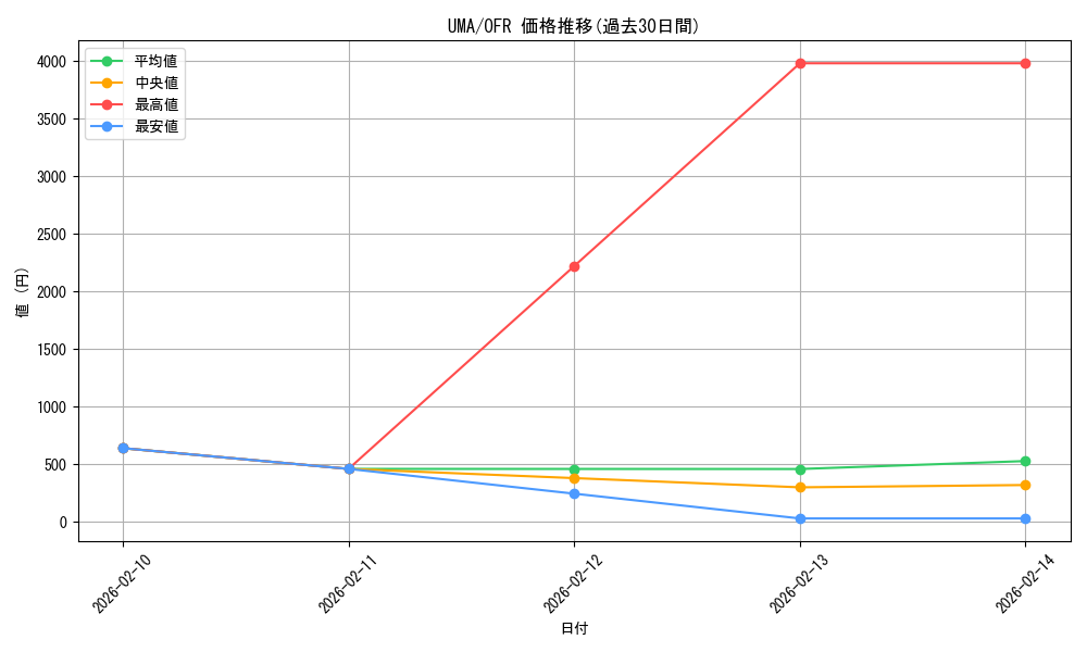 series_403231_rarity_569191_graph