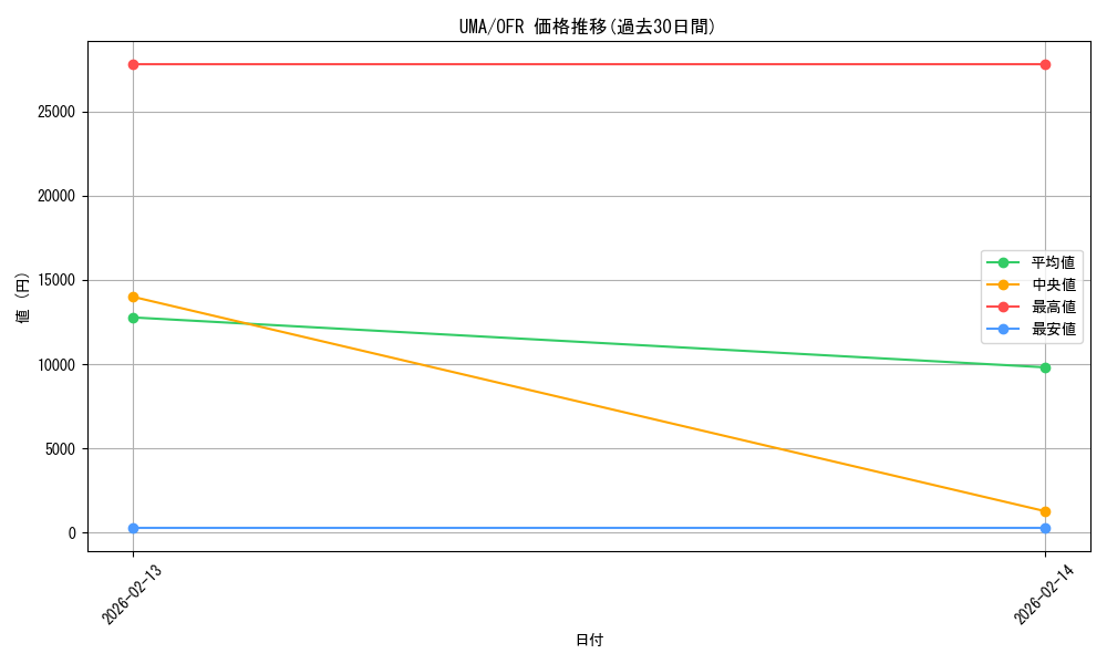 series_403573_rarity_569191_graph